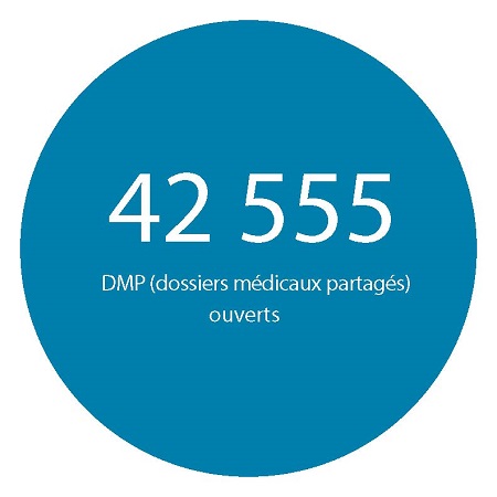 42 555 DMP ouverts (dossiers médicaux partagés) 